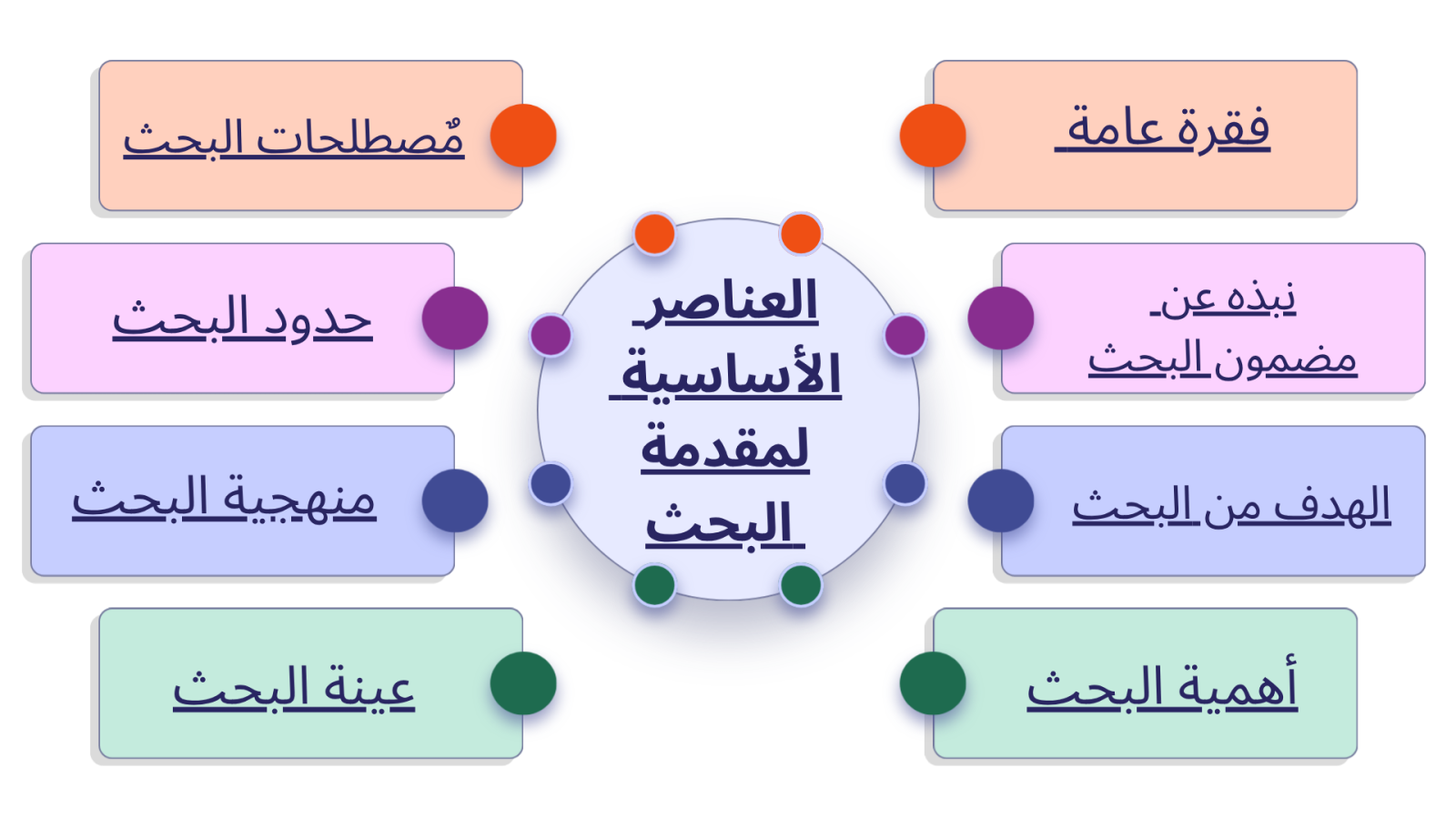 ما هي العناصر الأساسية لمقدمة البحث؟